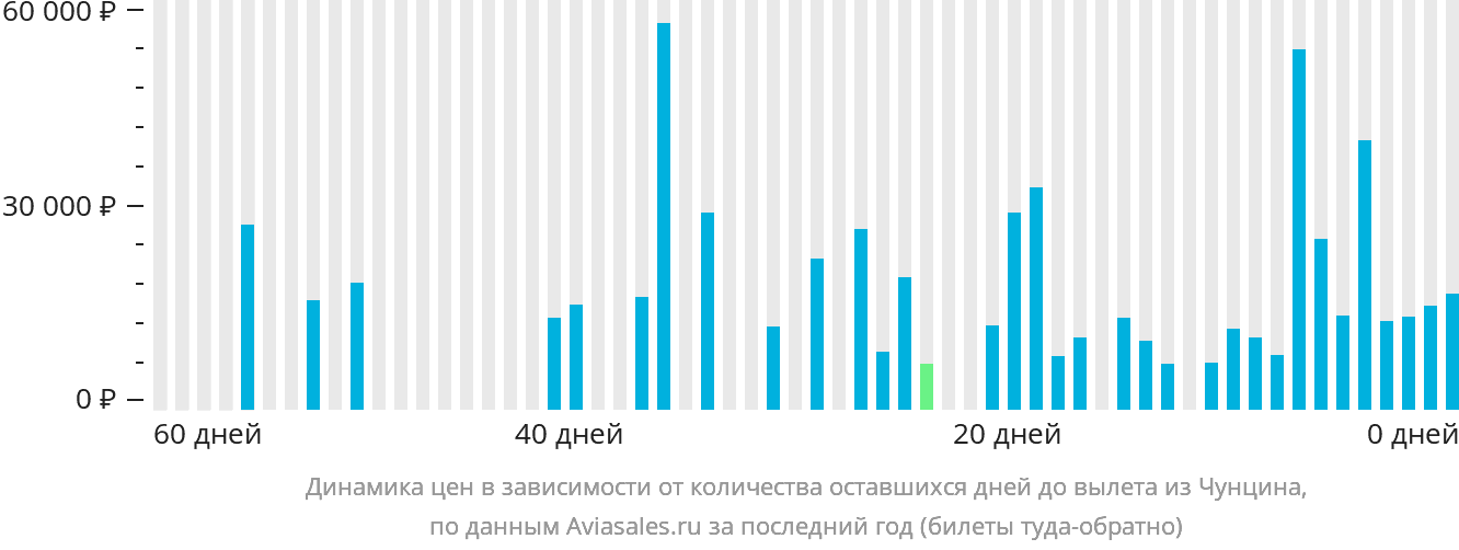 Динамика цен в зависимости от количества оставшихся дней до вылета из Чунцина