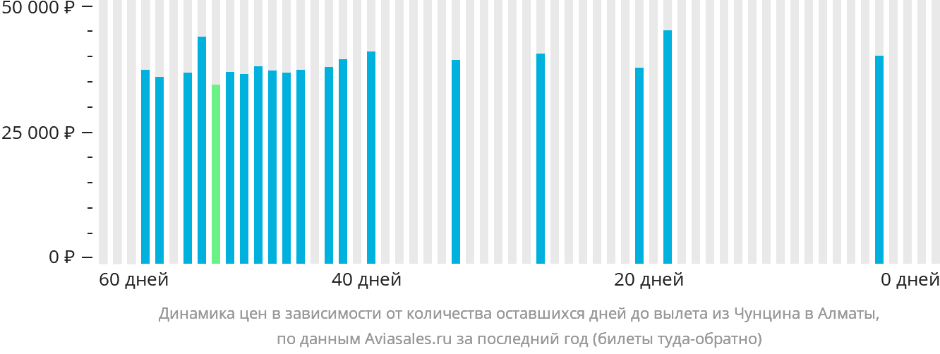 Динамика цен в зависимости от количества оставшихся дней до вылета из Чунцина в Алматы