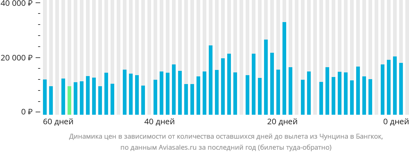 Динамика цен в зависимости от количества оставшихся дней до вылета из Чунцина в Бангкок