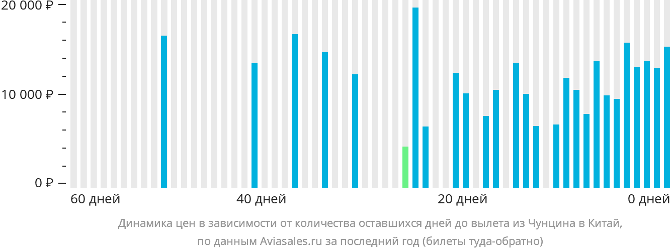 Динамика цен в зависимости от количества оставшихся дней до вылета из Чунцина в Китай