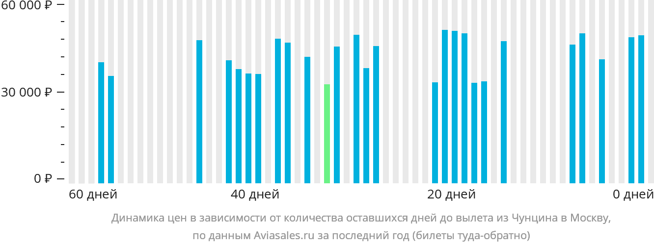 Динамика цен в зависимости от количества оставшихся дней до вылета из Чунцина в Москву