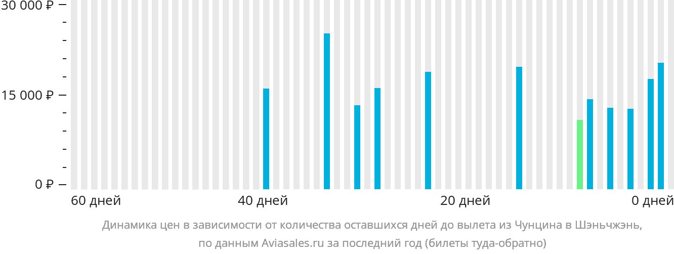 Динамика цен в зависимости от количества оставшихся дней до вылета из Чунцина в Шэньчжэнь