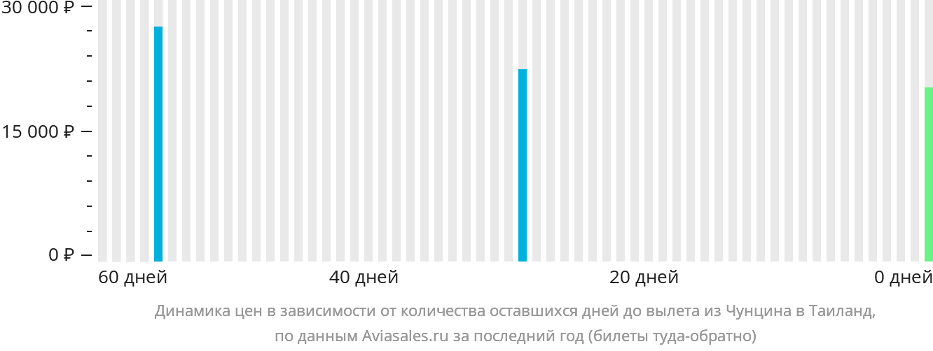Динамика цен в зависимости от количества оставшихся дней до вылета из Чунцина в Таиланд