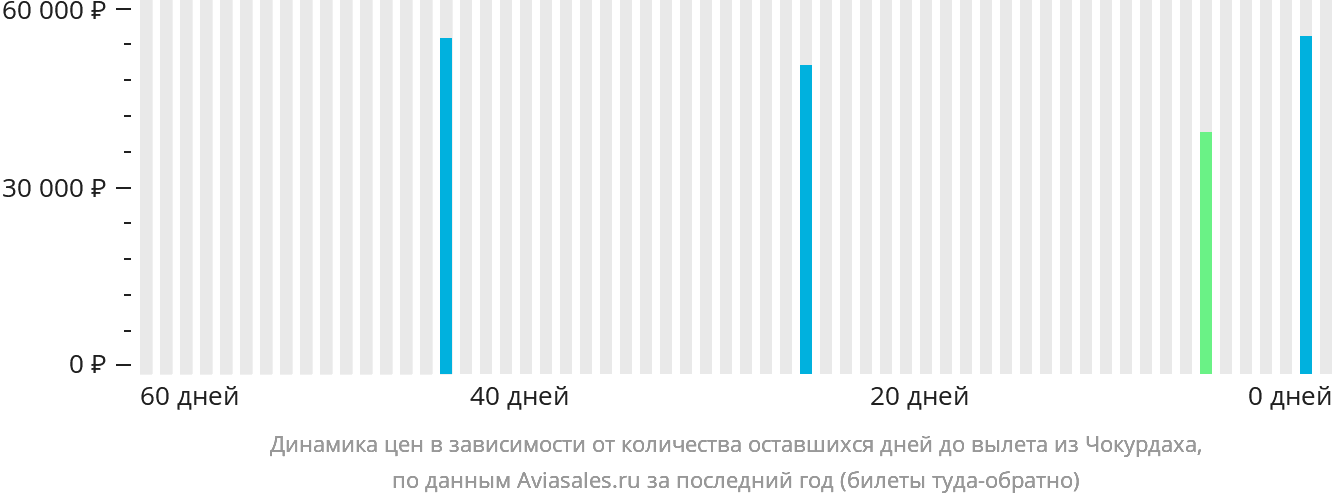 Динамика цен в зависимости от количества оставшихся дней до вылета из Чокурдаха