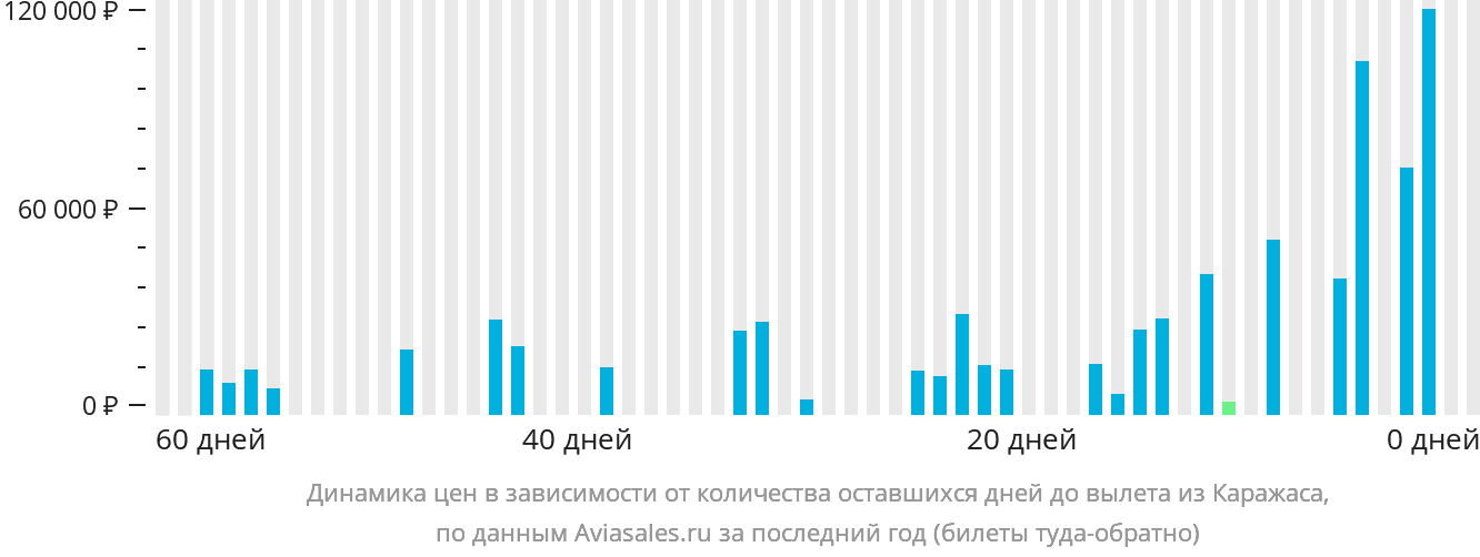 Динамика цен в зависимости от количества оставшихся дней до вылета из Каражаса