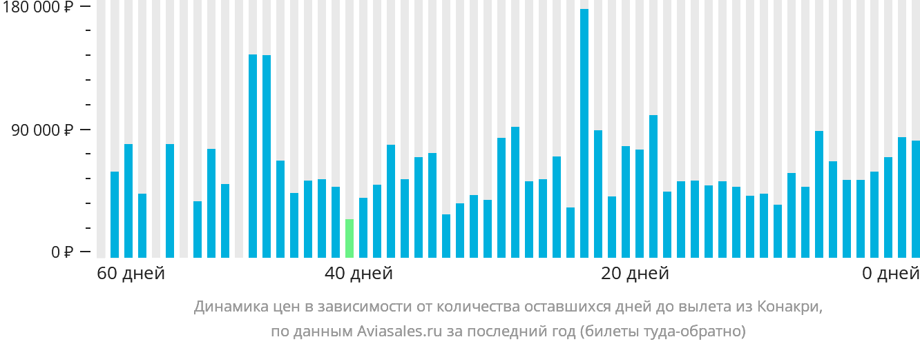 Динамика цен в зависимости от количества оставшихся дней до вылета из Конакри
