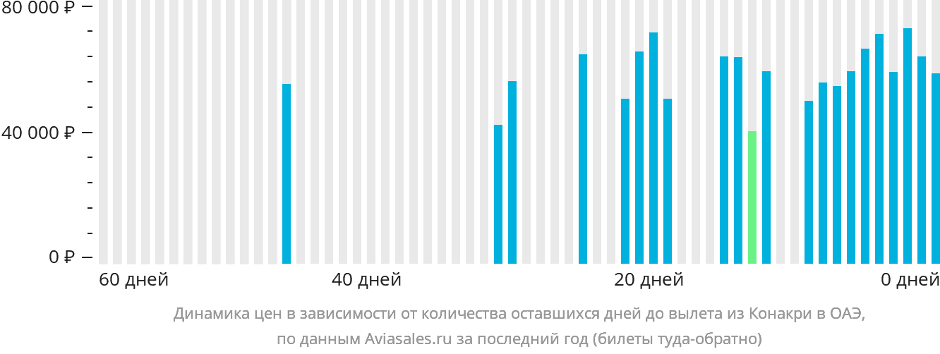 Динамика цен в зависимости от количества оставшихся дней до вылета из Конакри в ОАЭ