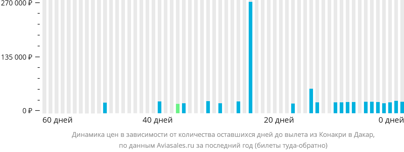 Динамика цен в зависимости от количества оставшихся дней до вылета из Конакри в Дакар