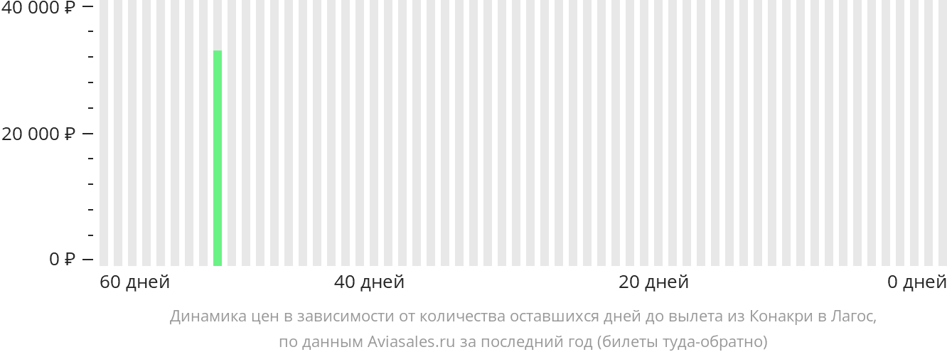 Динамика цен в зависимости от количества оставшихся дней до вылета из Конакри в Лагос