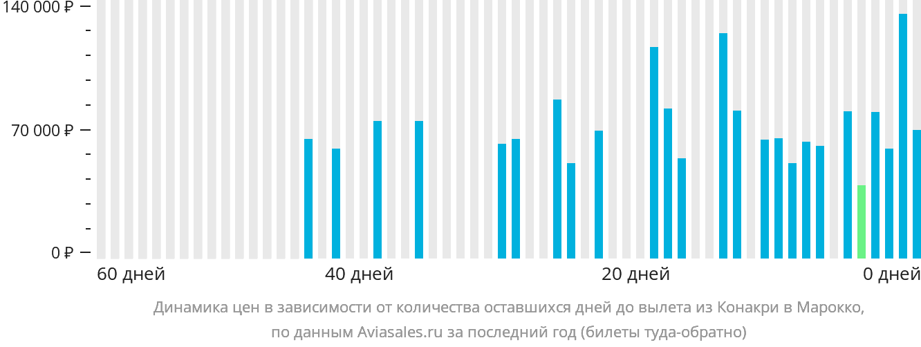 Динамика цен в зависимости от количества оставшихся дней до вылета из Конакри в Марокко