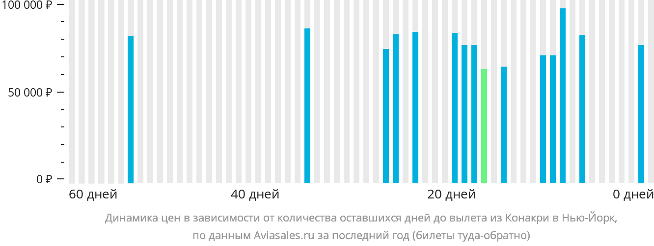 Динамика цен в зависимости от количества оставшихся дней до вылета из Конакри в Нью-Йорк