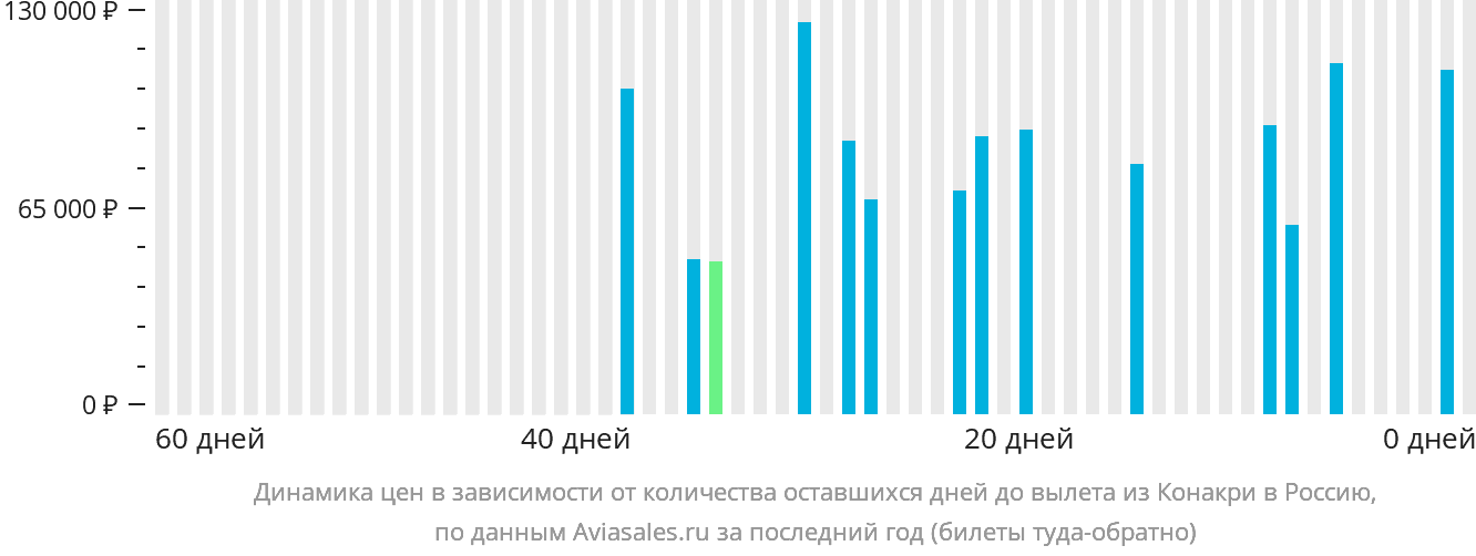 Динамика цен в зависимости от количества оставшихся дней до вылета из Конакри в Россию