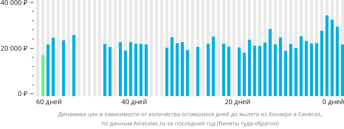 Динамика цен в зависимости от количества оставшихся дней до вылета из Конакри в Сенегал