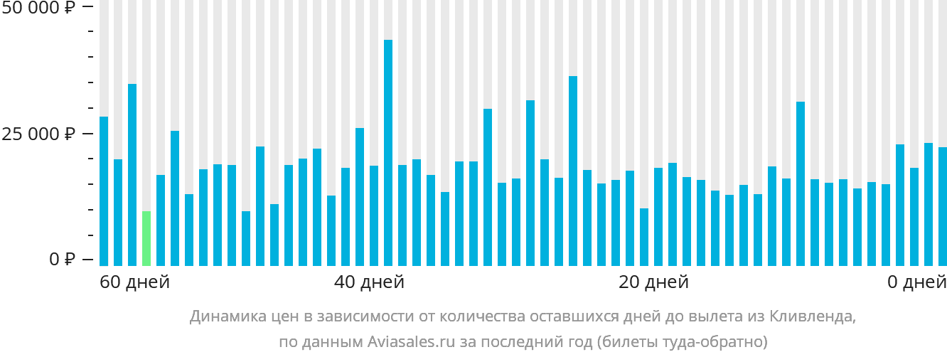 Динамика цен в зависимости от количества оставшихся дней до вылета из Кливленда