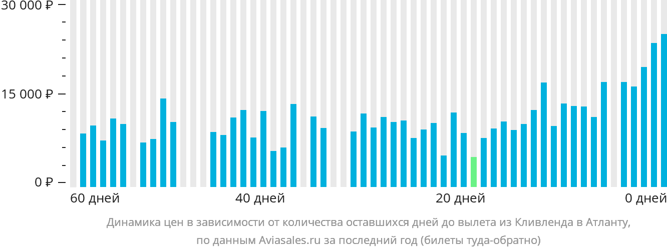 Динамика цен в зависимости от количества оставшихся дней до вылета из Кливленда в Атланту