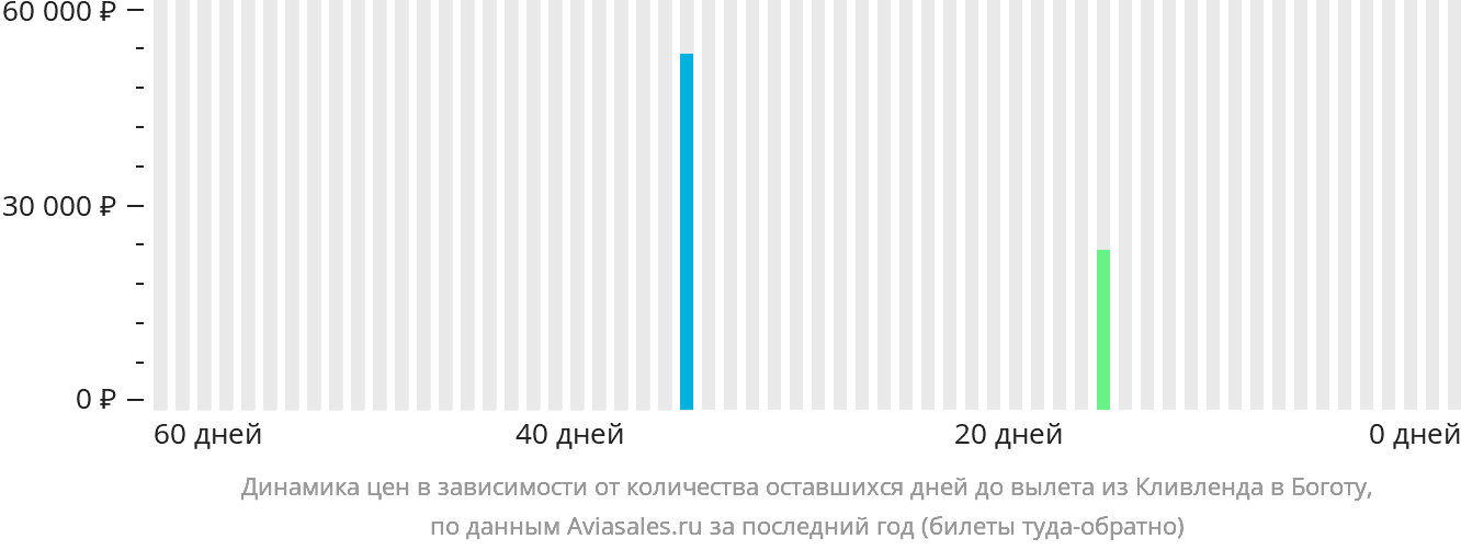 Динамика цен в зависимости от количества оставшихся дней до вылета из Кливленда в Боготу