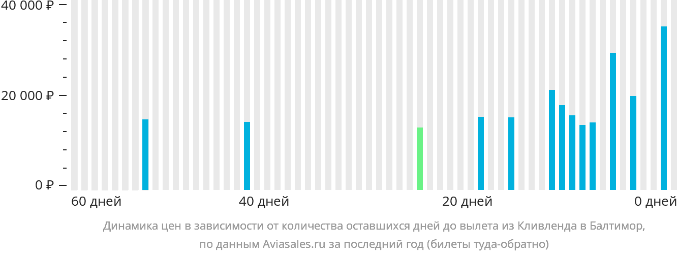 Динамика цен в зависимости от количества оставшихся дней до вылета из Кливленда в Балтимор