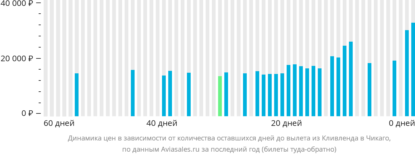 Динамика цен в зависимости от количества оставшихся дней до вылета из Кливленда в Чикаго