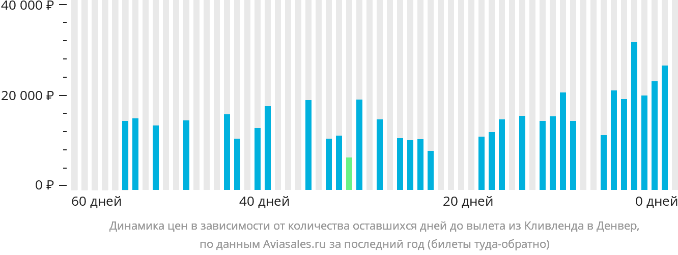 Динамика цен в зависимости от количества оставшихся дней до вылета из Кливленда в Денвер