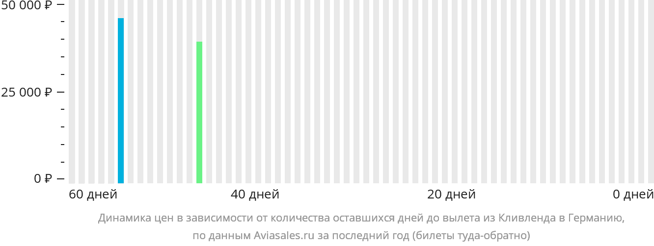 Динамика цен в зависимости от количества оставшихся дней до вылета из Кливленда в Германию