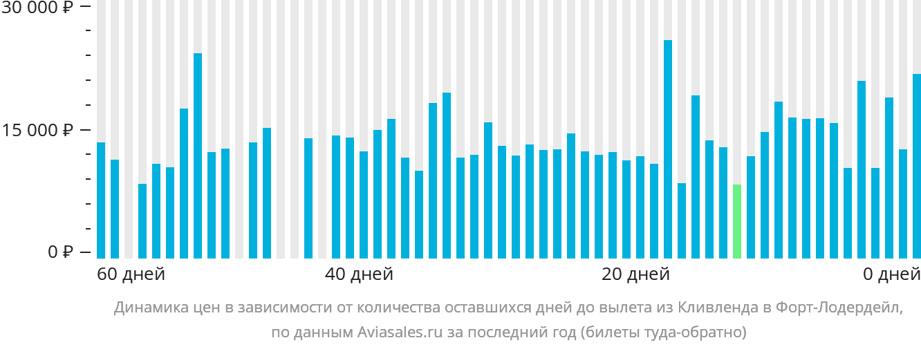 Динамика цен в зависимости от количества оставшихся дней до вылета из Кливленда в Форт-Лодердейл