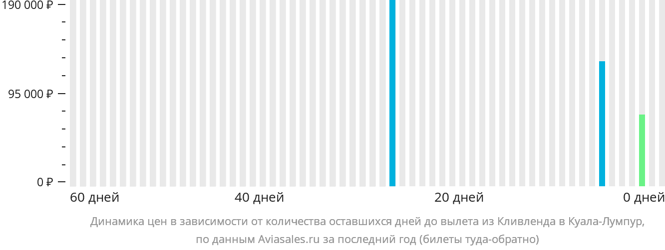Динамика цен в зависимости от количества оставшихся дней до вылета из Кливленда в Куала-Лумпур