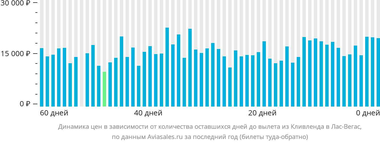 Динамика цен в зависимости от количества оставшихся дней до вылета из Кливленда в Лас-Вегас