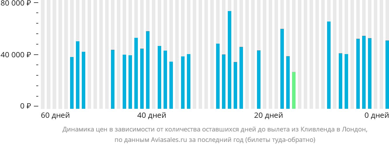 Динамика цен в зависимости от количества оставшихся дней до вылета из Кливленда в Лондон
