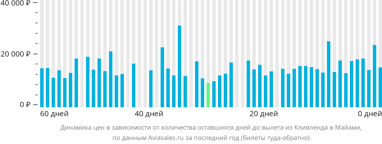 Динамика цен в зависимости от количества оставшихся дней до вылета из Кливленда в Майами