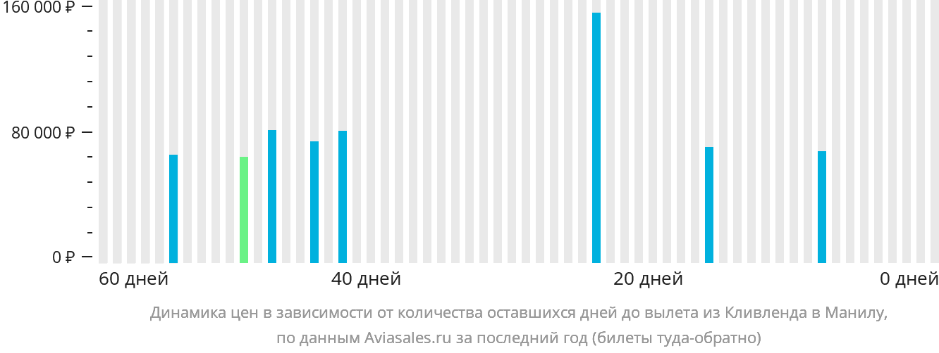 Динамика цен в зависимости от количества оставшихся дней до вылета из Кливленда в Манилу