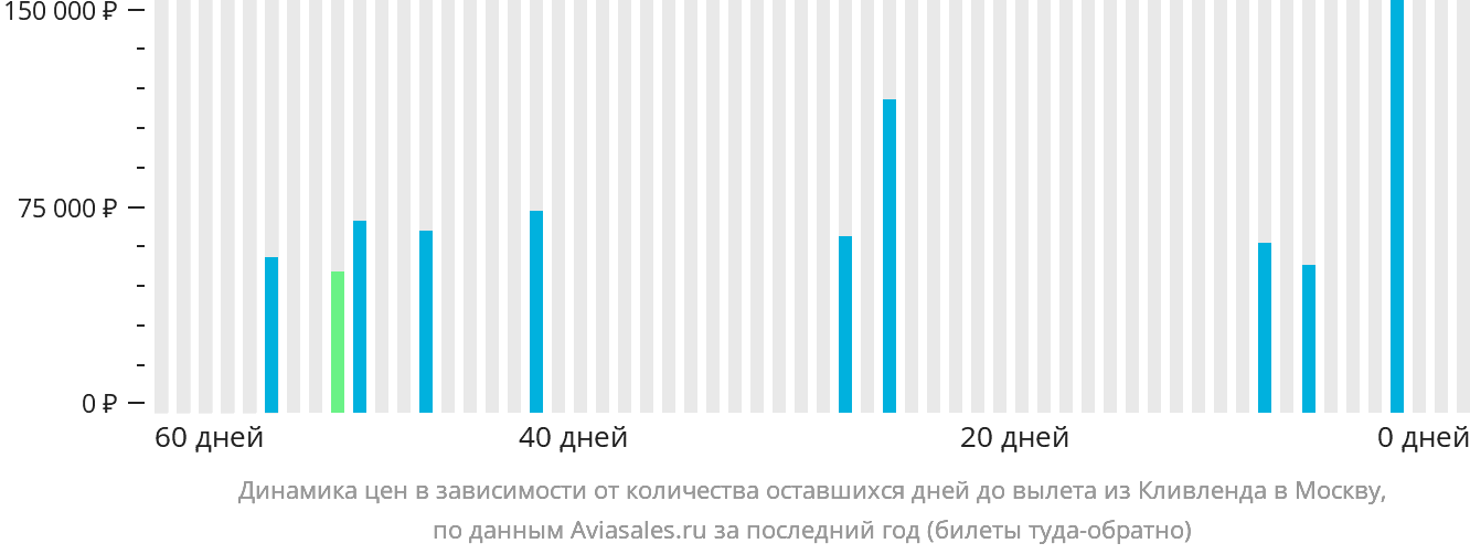Динамика цен в зависимости от количества оставшихся дней до вылета из Кливленда в Москву