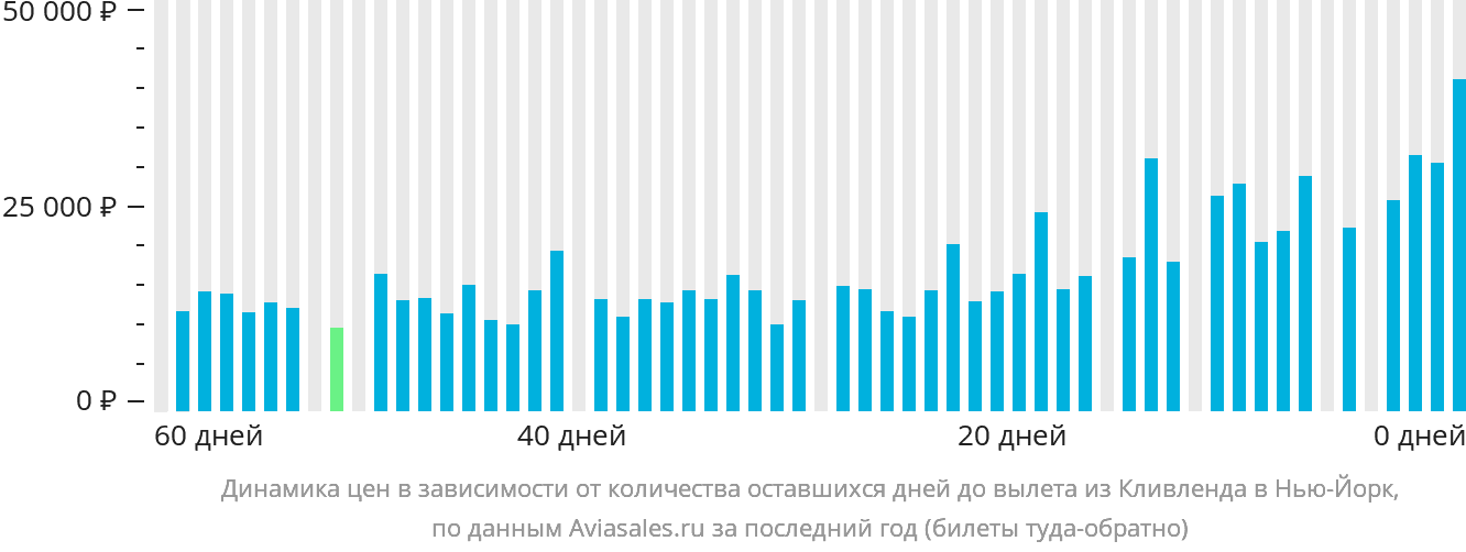 Динамика цен в зависимости от количества оставшихся дней до вылета из Кливленда в Нью-Йорк
