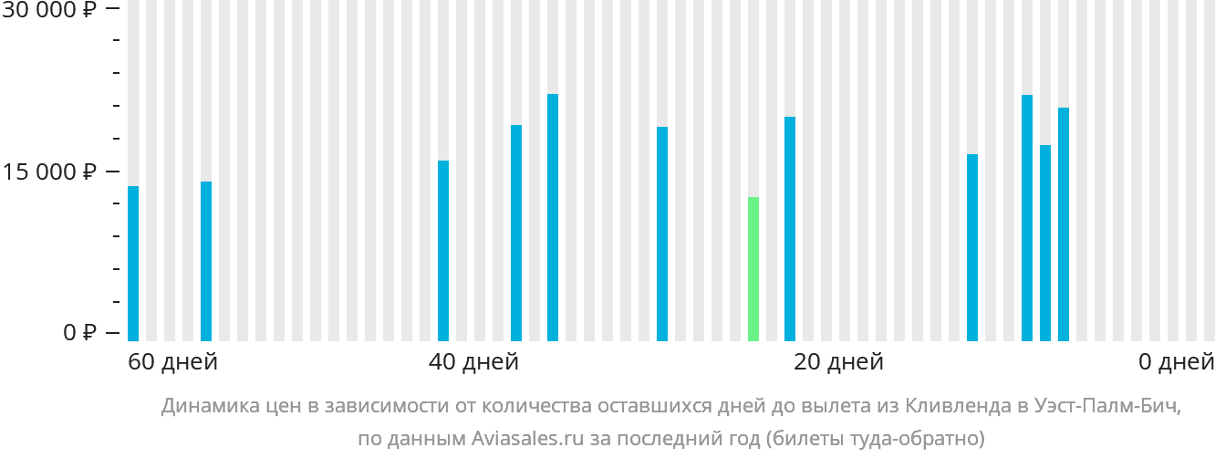 Динамика цен в зависимости от количества оставшихся дней до вылета из Кливленда в Уэст-Палм-Бич