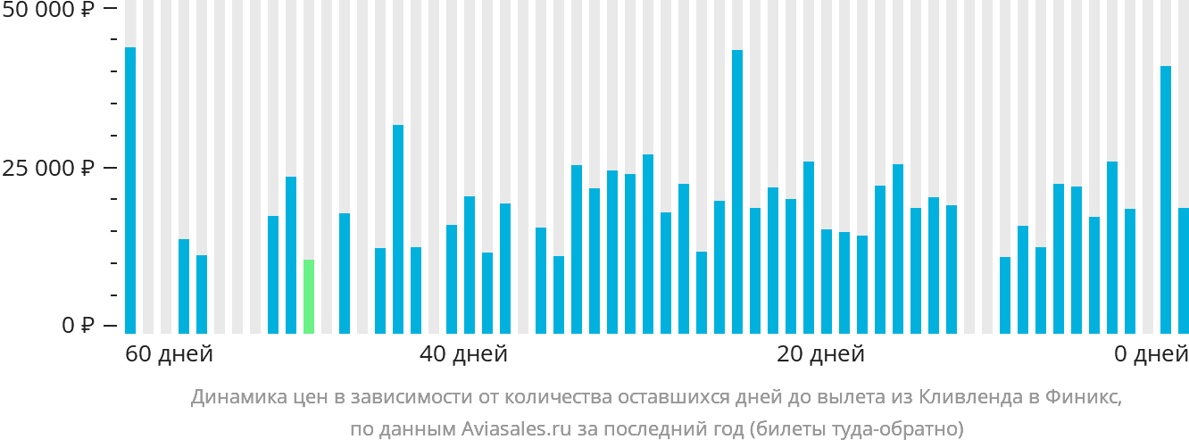 Динамика цен в зависимости от количества оставшихся дней до вылета из Кливленда в Финикс