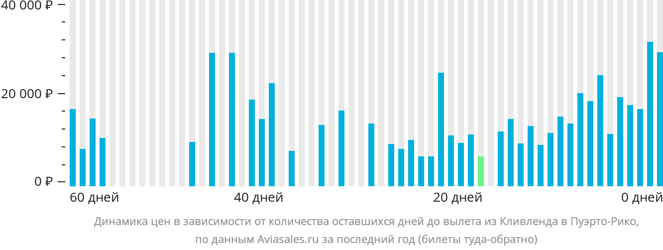 Динамика цен в зависимости от количества оставшихся дней до вылета из Кливленда в Пуэрто-Рико