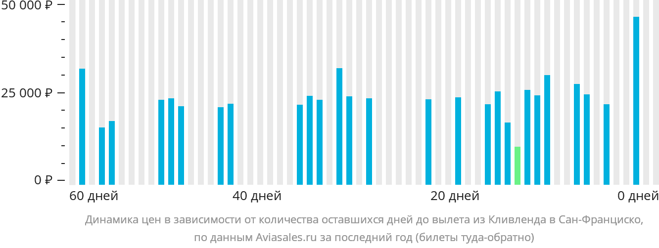 Динамика цен в зависимости от количества оставшихся дней до вылета из Кливленда в Сан-Франциско