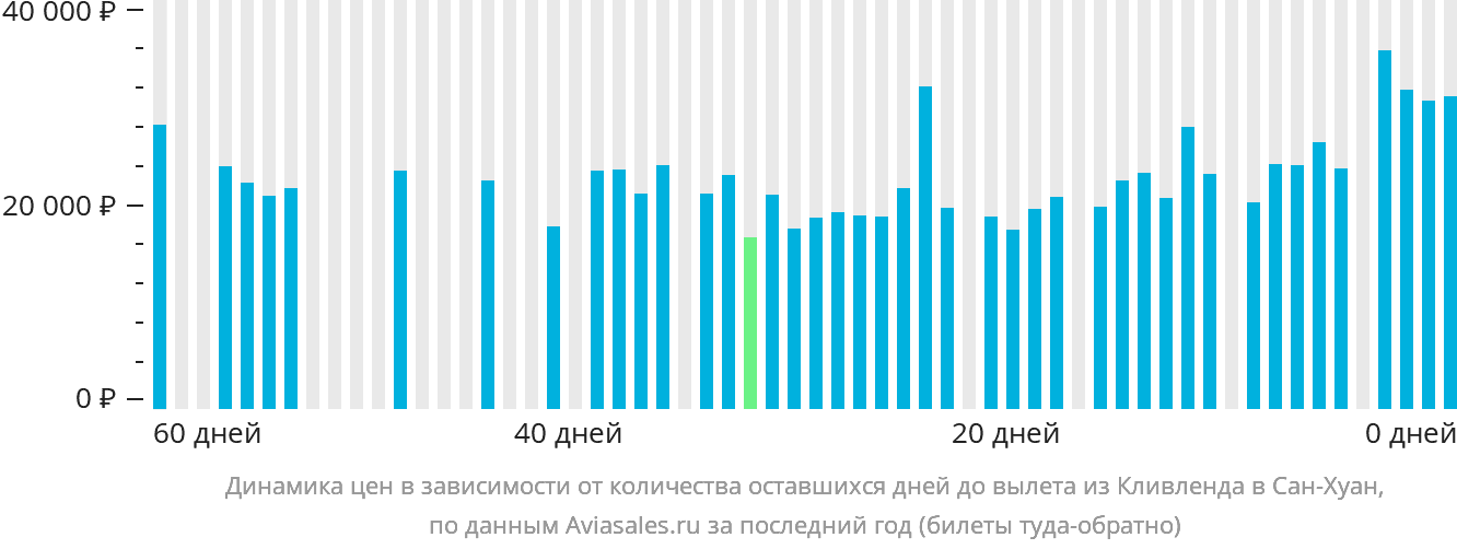 Динамика цен в зависимости от количества оставшихся дней до вылета из Кливленда в Сан-Хуан