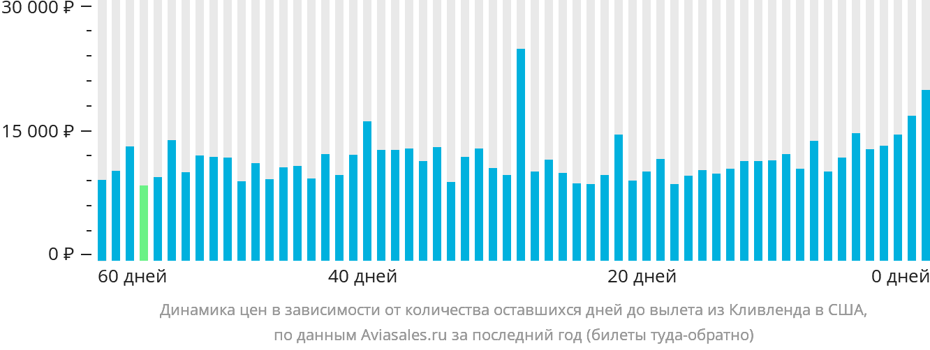 Динамика цен в зависимости от количества оставшихся дней до вылета из Кливленда в США