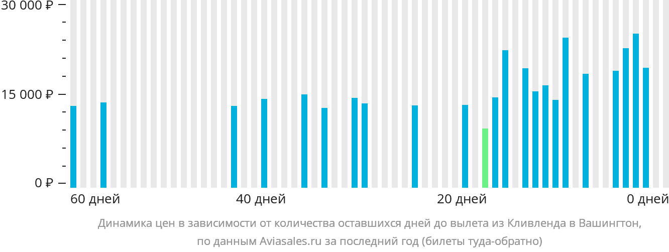 Динамика цен в зависимости от количества оставшихся дней до вылета из Кливленда в Вашингтон
