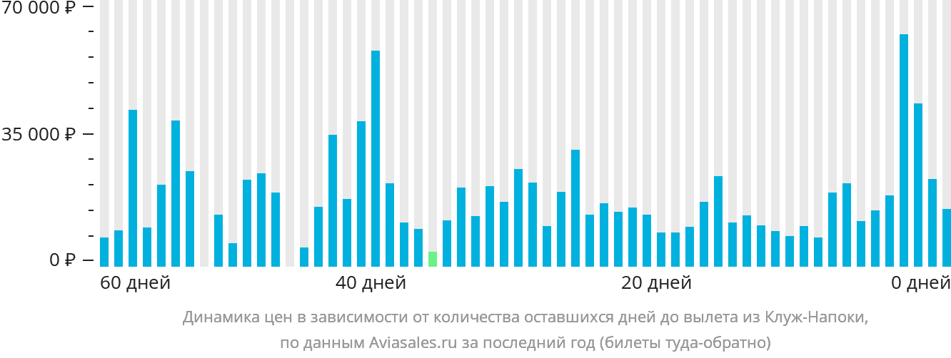 Динамика цен в зависимости от количества оставшихся дней до вылета из Клуж-Напоки