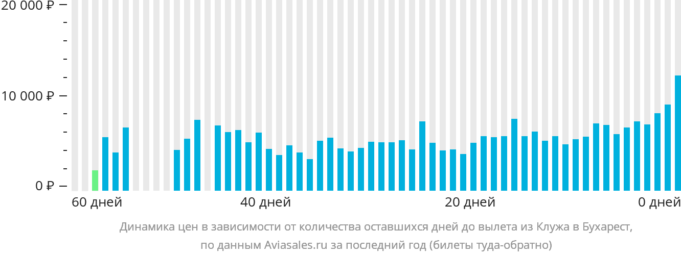 Динамика цен в зависимости от количества оставшихся дней до вылета из Клуж-Напоки в Бухарест