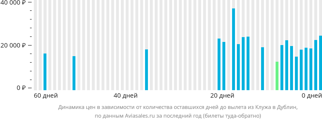 Динамика цен в зависимости от количества оставшихся дней до вылета из Клуж-Напоки в Дублин