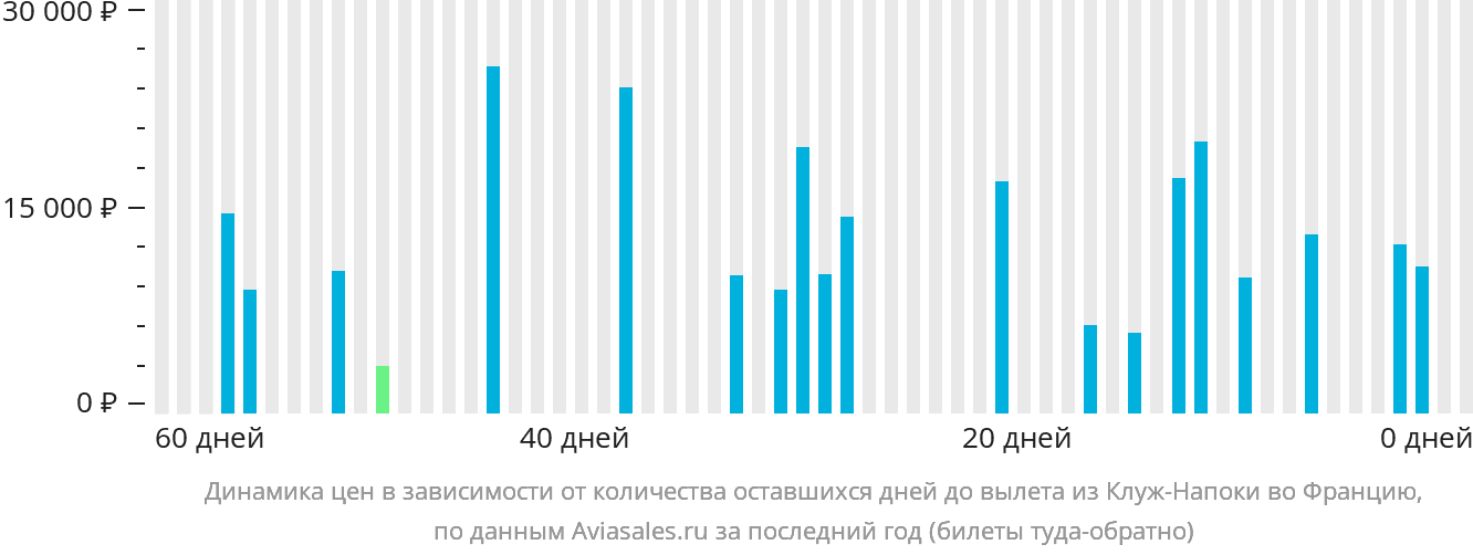 Динамика цен в зависимости от количества оставшихся дней до вылета из Клуж-Напоки во Францию