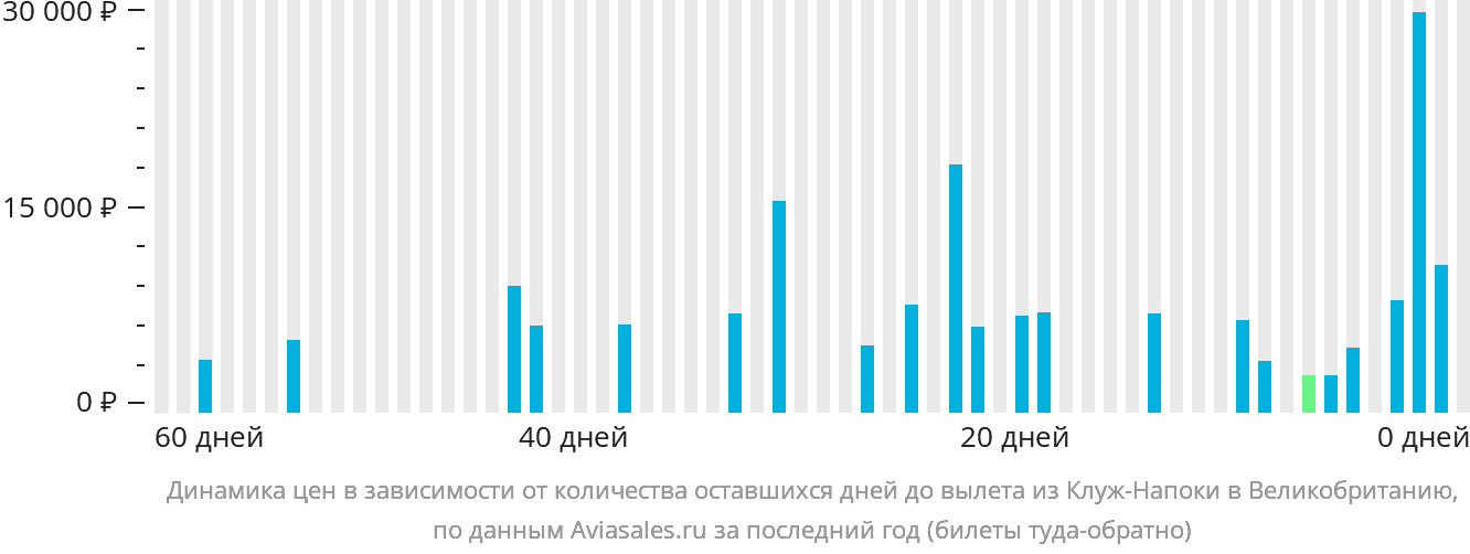 Динамика цен в зависимости от количества оставшихся дней до вылета из Клуж-Напоки в Великобританию