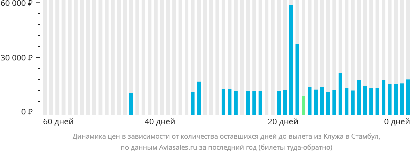 Динамика цен в зависимости от количества оставшихся дней до вылета из Клуж-Напоки в Стамбул