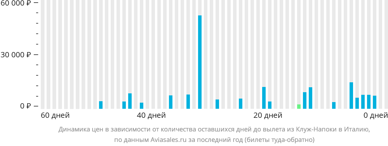 Динамика цен в зависимости от количества оставшихся дней до вылета из Клуж-Напоки в Италию