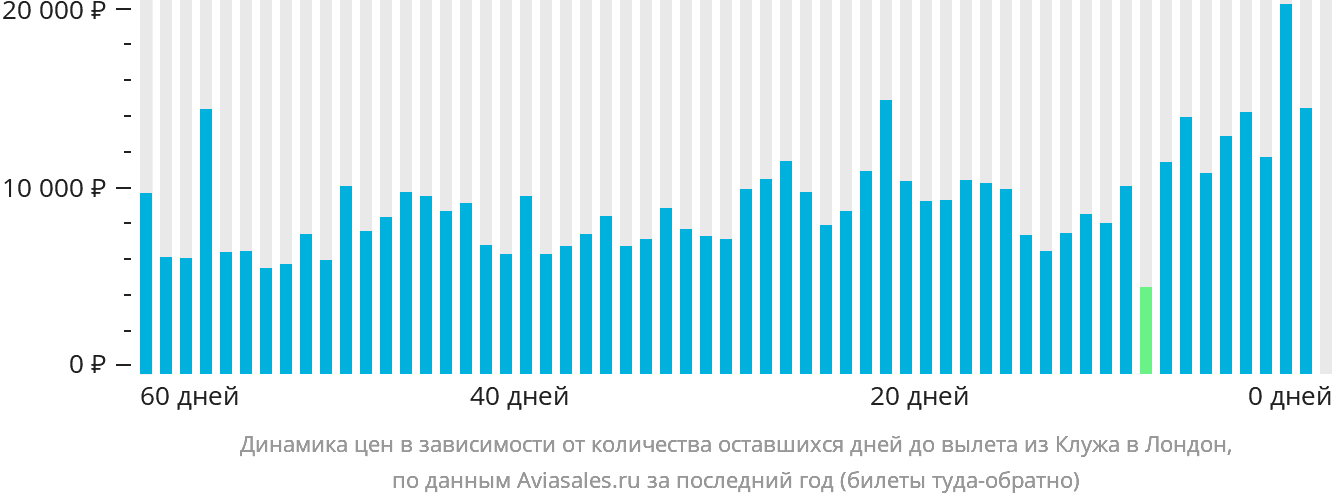 Динамика цен в зависимости от количества оставшихся дней до вылета из Клуж-Напоки в Лондон