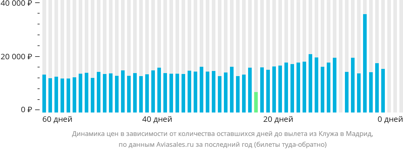 Динамика цен в зависимости от количества оставшихся дней до вылета из Клуж-Напоки в Мадрид