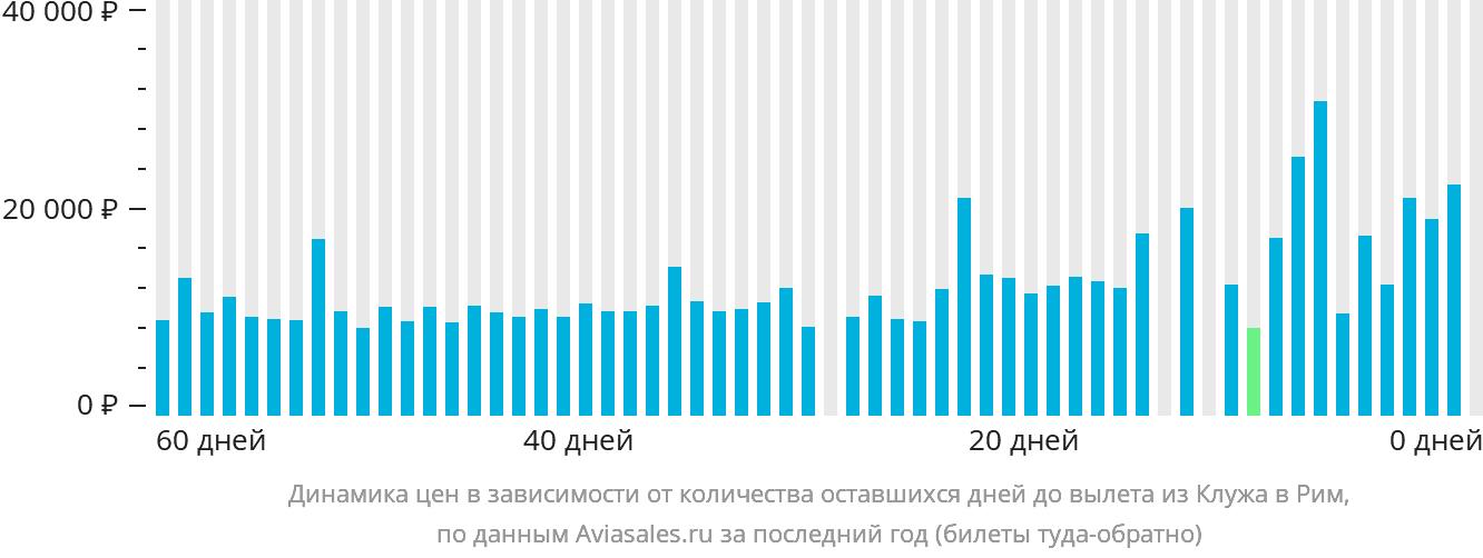 Динамика цен в зависимости от количества оставшихся дней до вылета из Клуж-Напоки в Рим