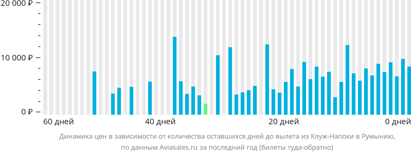 Динамика цен в зависимости от количества оставшихся дней до вылета из Клуж-Напоки в Румынию